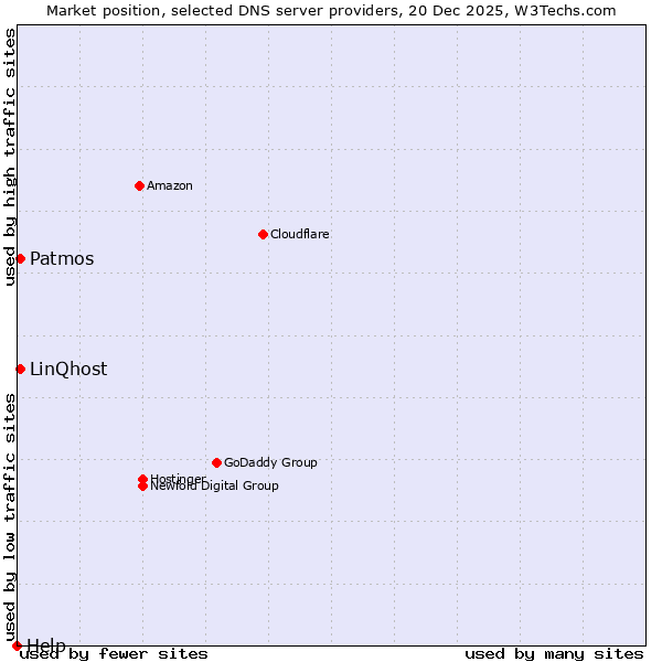 Market position of Patmos vs. LinQhost vs. Help
