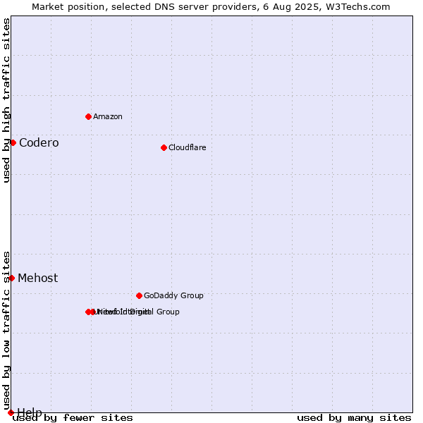 Market position of Codero vs. Mehost vs. Help