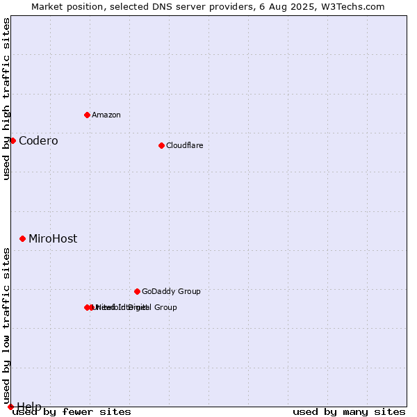 Market position of MiroHost vs. Codero vs. Help