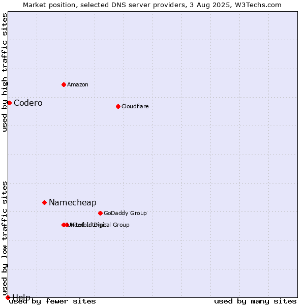 Market position of Namecheap vs. Codero vs. Help