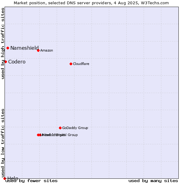 Market position of Nameshield vs. Codero vs. Help
