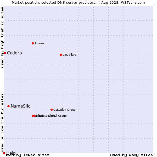 Market position of NameSilo vs. Codero vs. Help
