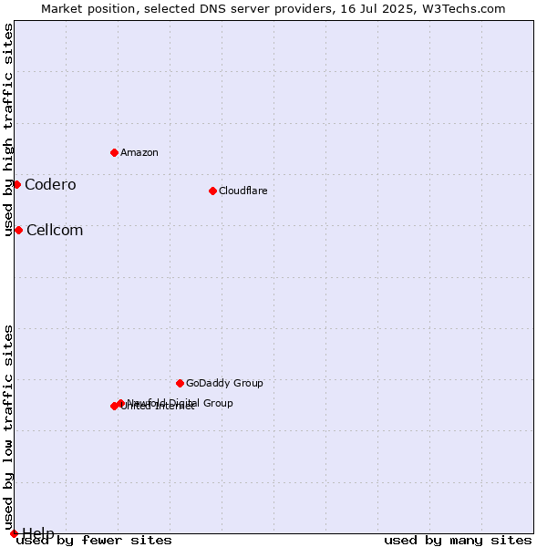 Market position of Cellcom vs. Codero vs. Help