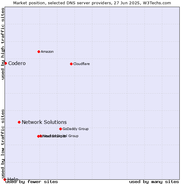 Market position of Network Solutions vs. Codero vs. Help