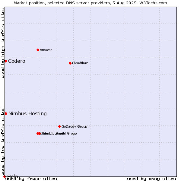 Market position of Nimbus Hosting vs. Codero vs. Help