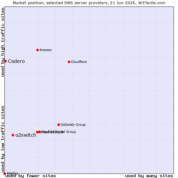 Market position of o2switch vs. Codero vs. Help