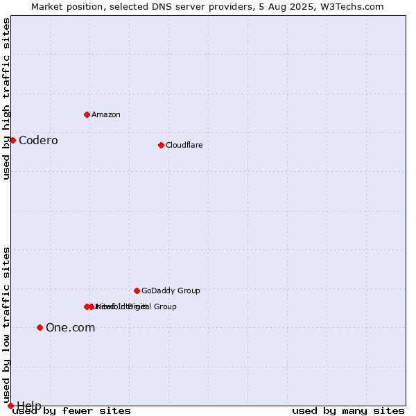Market position of One.com vs. Codero vs. Help