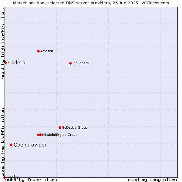 Market position of Openprovider vs. Codero vs. Help