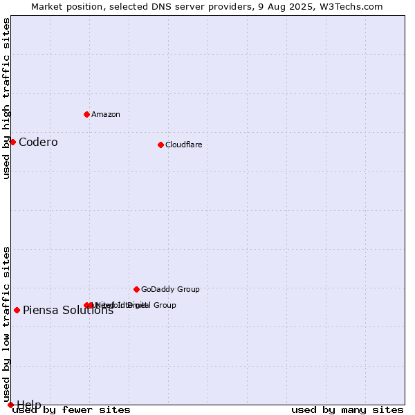 Market position of Piensa Solutions vs. Codero vs. Help