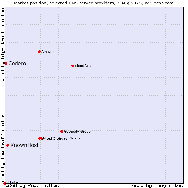 Market position of KnownHost vs. Codero vs. Help
