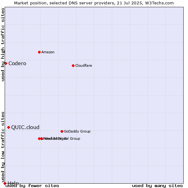 Market position of QUIC.cloud vs. Codero vs. Help