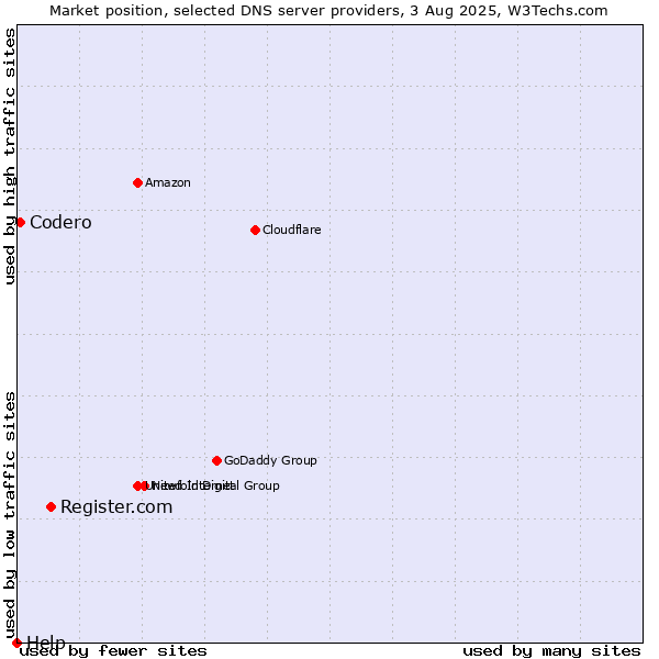 Market position of Register.com vs. Codero vs. Help