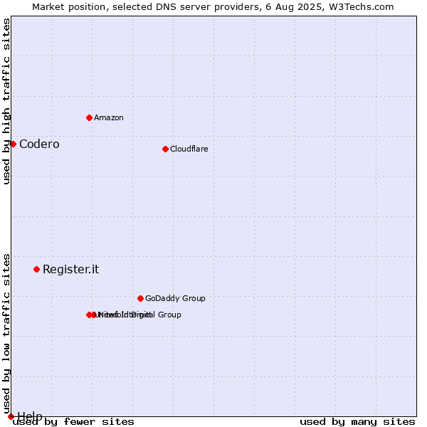 Market position of Register.it vs. Codero vs. Help