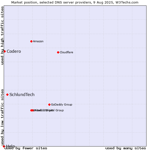 Market position of SchlundTech vs. Codero vs. Help