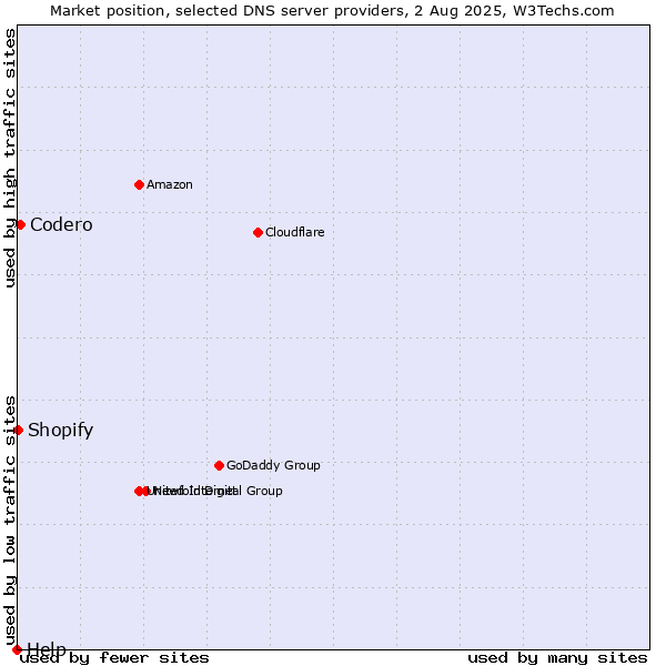 Market position of Codero vs. Shopify vs. Help