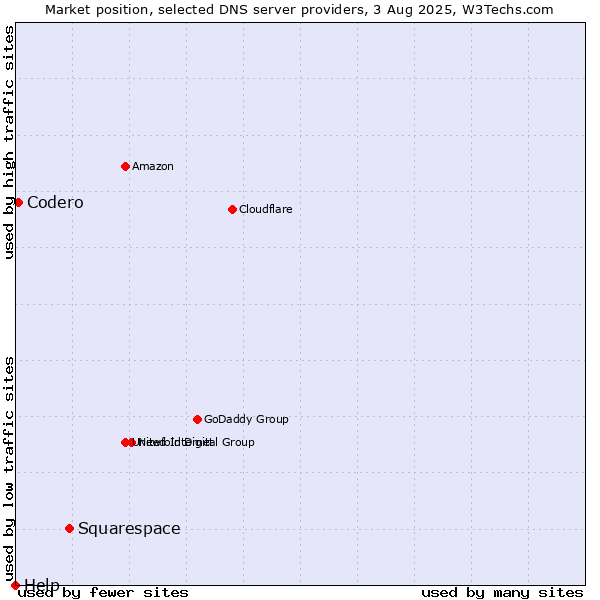 Market position of Squarespace vs. Codero vs. Help
