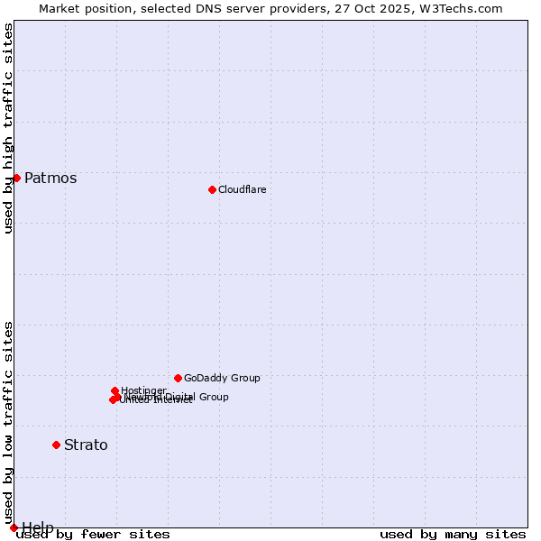 Market position of Strato vs. Patmos vs. Help