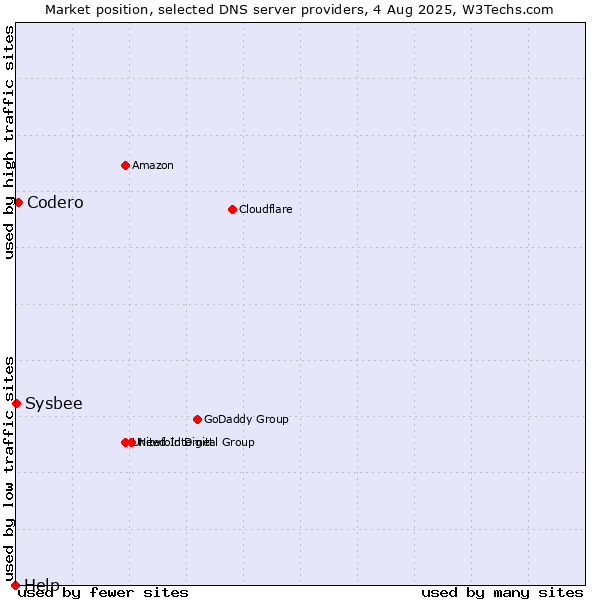 Market position of Codero vs. Sysbee vs. Help