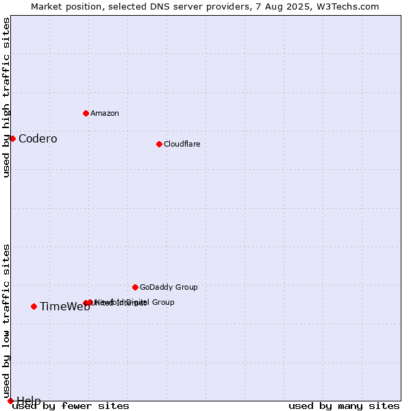Market position of TimeWeb vs. Codero vs. Help