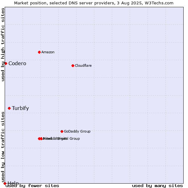 Market position of Turbify vs. Codero vs. Help