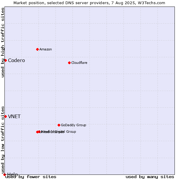 Market position of VNET vs. Codero vs. Help
