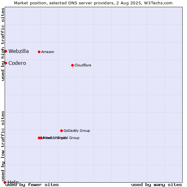 Market position of Codero vs. Webzilla vs. Help