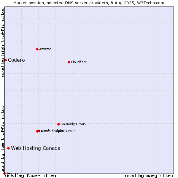 Market position of Web Hosting Canada vs. Codero vs. Help