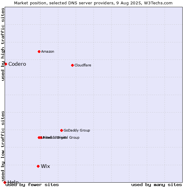 Market position of Wix vs. Codero vs. Help