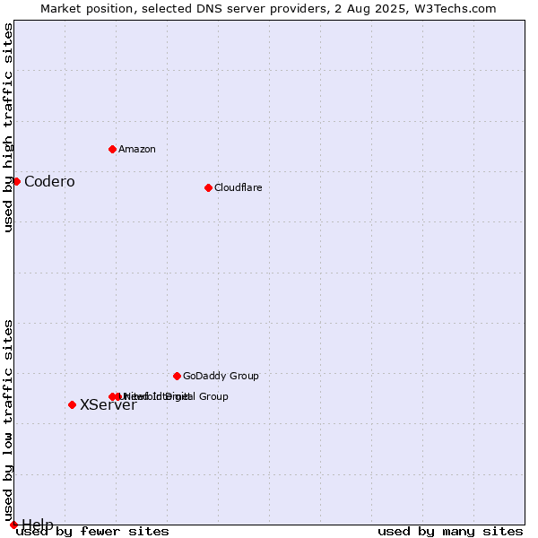 Market position of XServer vs. Codero vs. Help