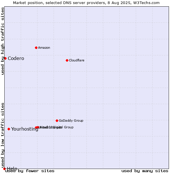 Market position of Yourhosting vs. Codero vs. Help