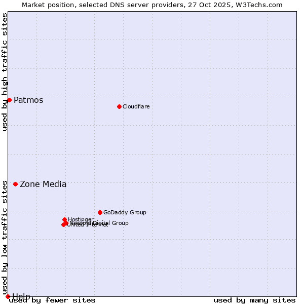 Market position of Zone Media vs. Patmos vs. Help