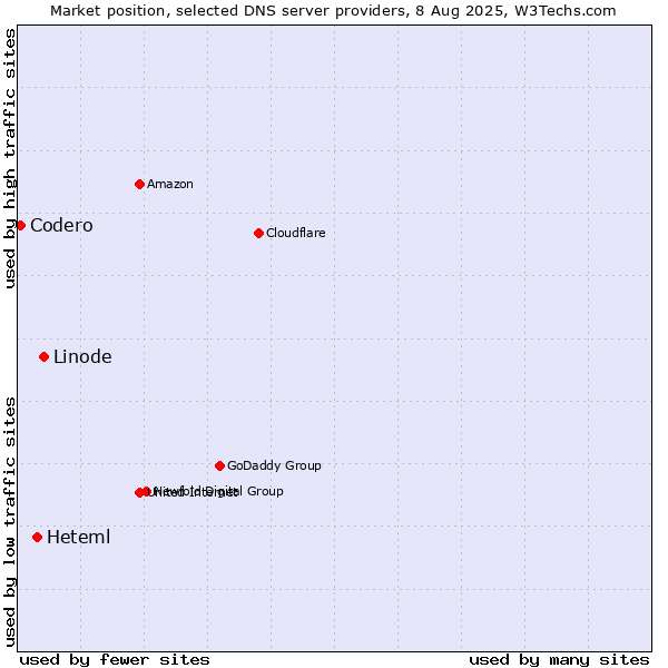 Market position of Linode vs. Heteml vs. Codero