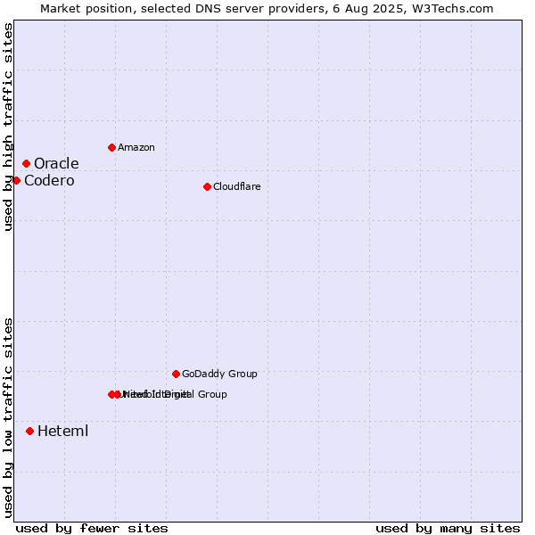 Market position of Heteml vs. Oracle vs. Codero