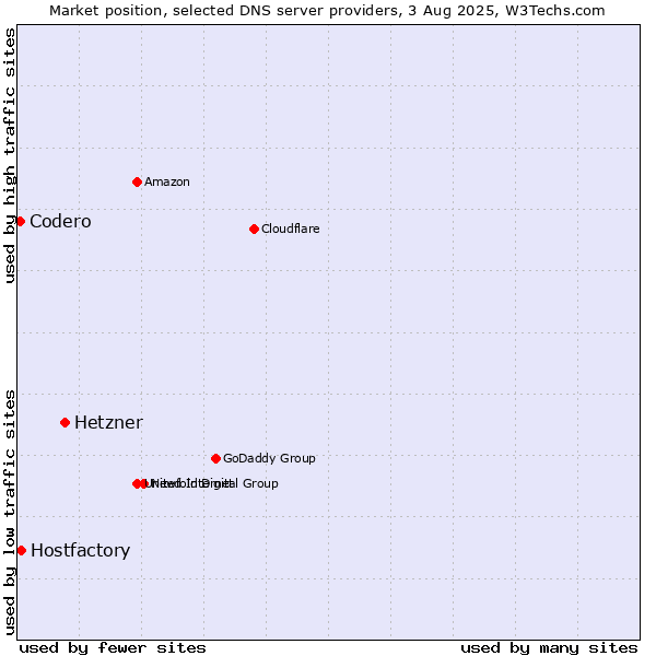 Market position of Hetzner vs. Hostfactory vs. Codero