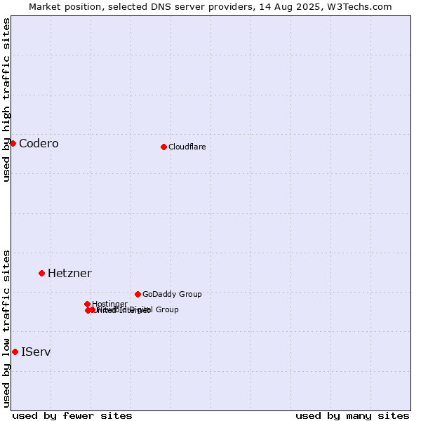 Market position of Hetzner vs. IServ vs. Codero