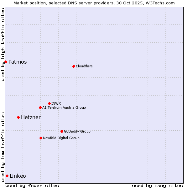 Market position of Hetzner vs. Linkeo vs. Patmos