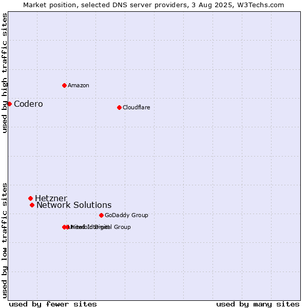 Market position of Network Solutions vs. Hetzner vs. Codero