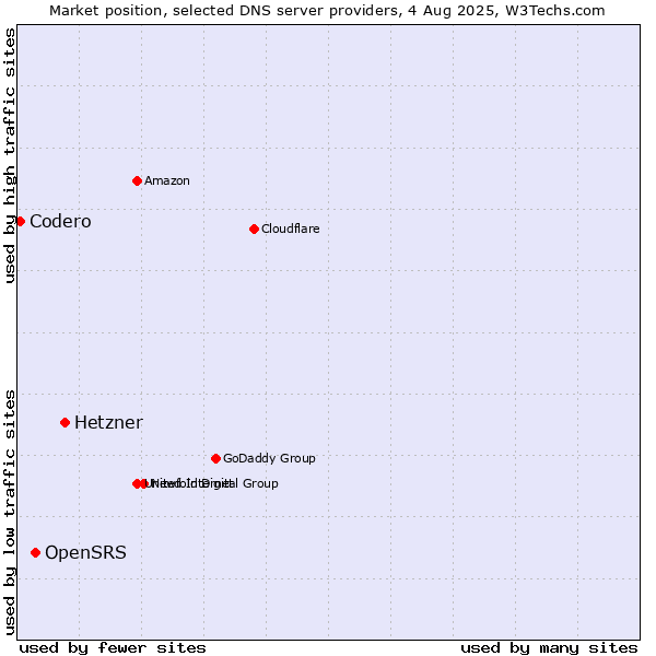 Market position of Hetzner vs. OpenSRS vs. Codero