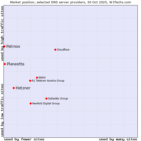Market position of Hetzner vs. Planeetta vs. Patmos