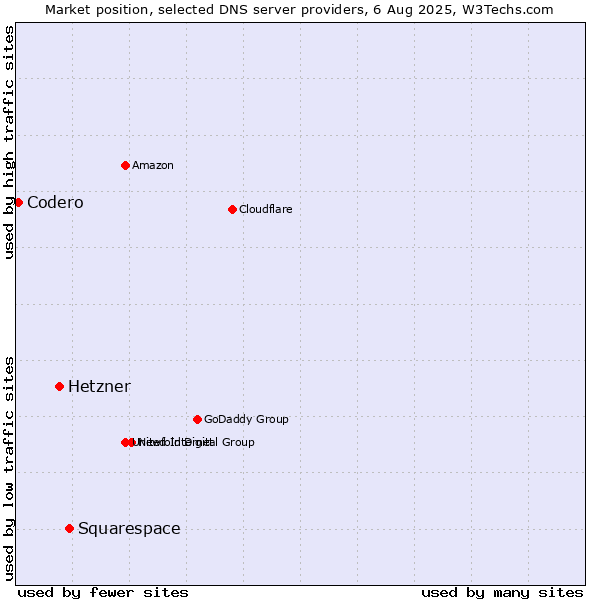 Market position of Squarespace vs. Hetzner vs. Codero