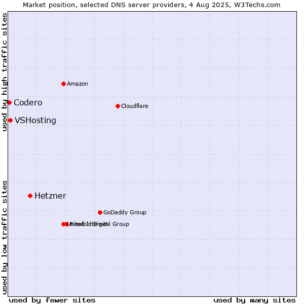 Market position of Hetzner vs. VSHosting vs. Codero