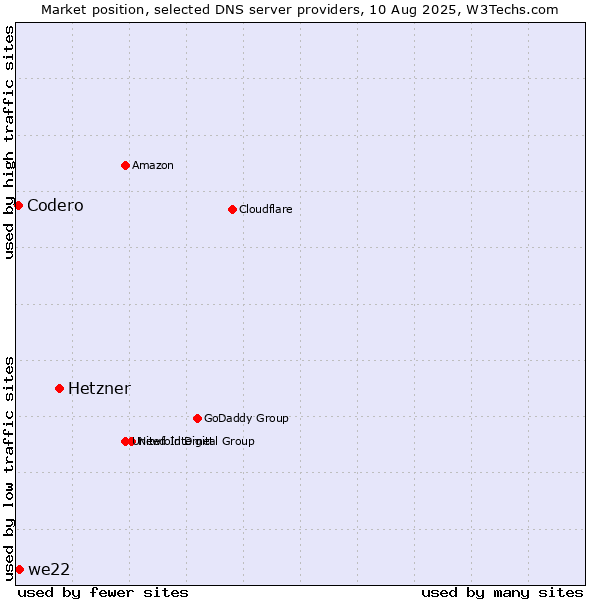 Market position of Hetzner vs. we22 vs. Codero
