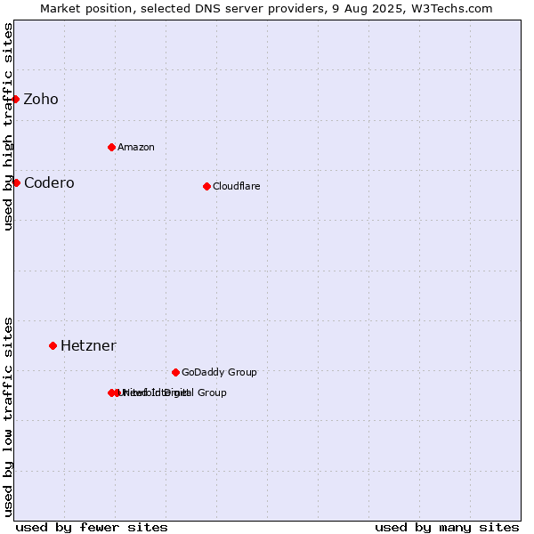 Market position of Hetzner vs. Codero vs. Zoho