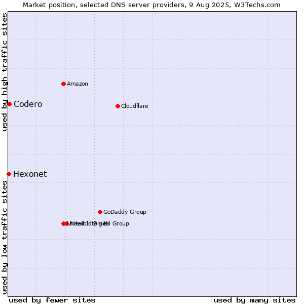 Market position of Codero vs. Hexonet