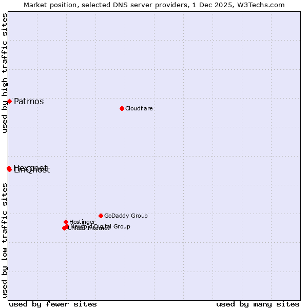 Market position of Patmos vs. LinQhost vs. Hexonet