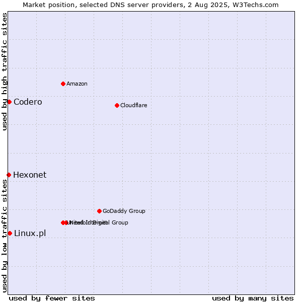 Market position of Linux.pl vs. Codero vs. Hexonet