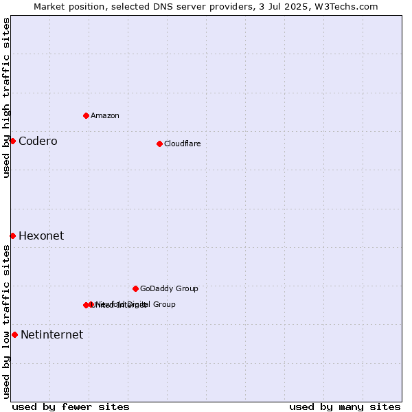 Market position of Netinternet vs. Codero vs. Hexonet