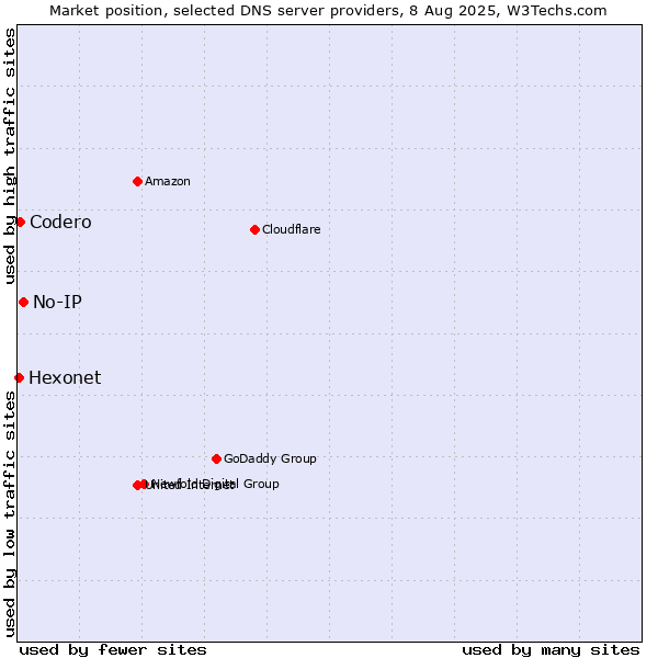 Market position of No-IP vs. Codero vs. Hexonet