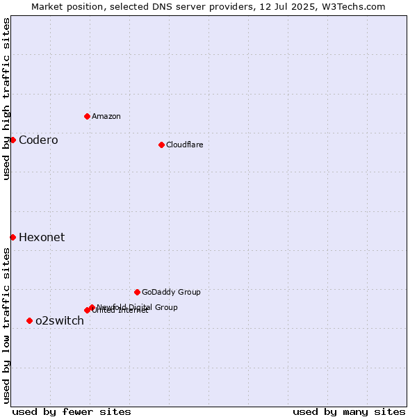 Market position of o2switch vs. Codero vs. Hexonet