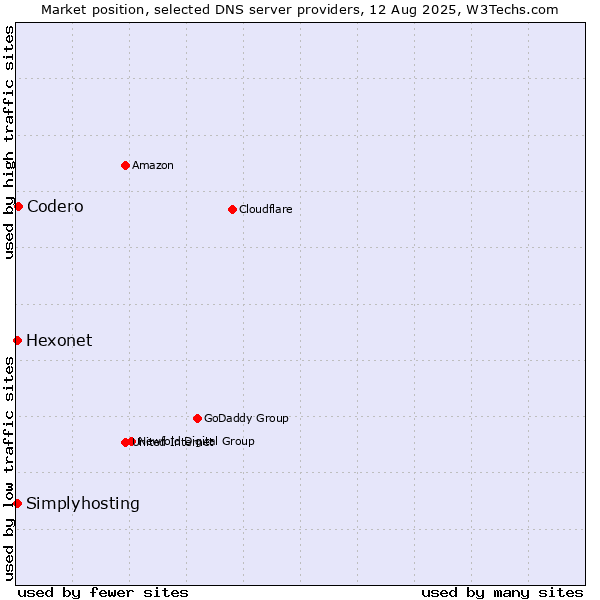 Market position of Codero vs. Hexonet vs. Simplyhosting